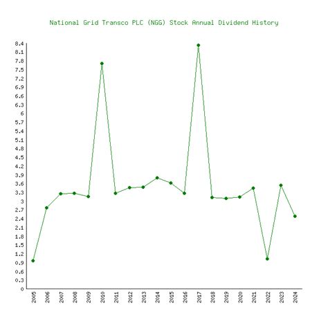 national grid dividend 2023